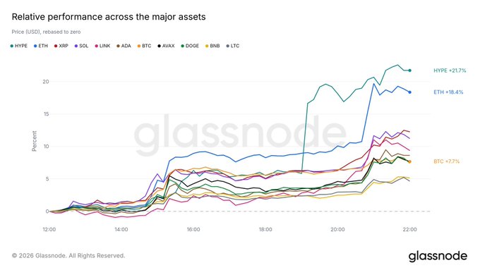 A Glassnode chart titled "Relative performance across the major assets" displays percent gains for various cryptocurrencies over a single trading day, showing $HYPE at +21.7% and $ETH at +18.4% leading the rally, followed by $XRP and $AVAX near +7-9%, with $BTC at +7.7% and $BNB, $LTC, and $DOGE clustered around 5%. The chart visually supports the post's claim that $HYPE and $ETH are outpacing all other major crypto assets during today's rally.