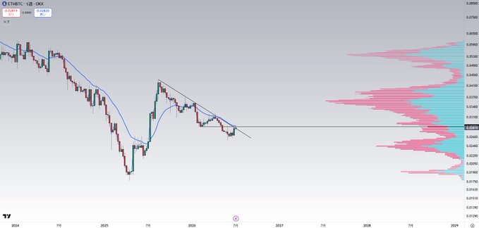 ETH/BTC chart on TradingView showing price action around the 0.02488 level with a descending trendline and visible Volume Profile on the right side. The accompanying caption notes that the pair remains in an uncertain zone until it decisively breaks above 0.029, which would signal a shift in ETH's relative strength versus BTC.