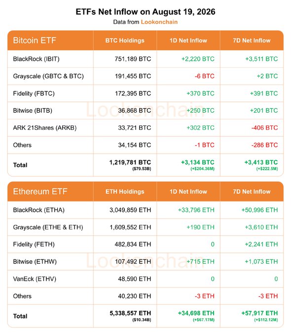 The image displays a table titled "ETFs Net Inflow on August 19, 2026" from Lookonchain, breaking down daily and weekly inflows for Bitcoin and Ethereum ETFs. It shows BlackRock (IBIT) leading Bitcoin ETF holdings at 751,189 BTC with a 1D inflow of +2,220 BTC, while BlackRock (ETHA) tops Ethereum ETF holdings at 3,049,859 ETH with a 1D inflow of +33,796 ETH, totaling 1D net inflows of +3,134 BTC ($204.36M) and +34,698 ETH ($67.17M) as referenced in the post.