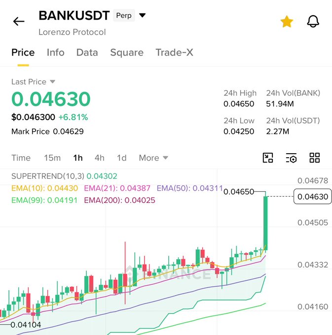 A Binance perpetual futures chart for BANKUSDT (Lorenzo Protocol) shows the token at $0.04630, up 6.81% with a recent sharp green candle pushing toward the 24h high of $0.04650 and well above all major EMAs (10/21/50/99/200), supporting the post's claim of a strong intraday pump.