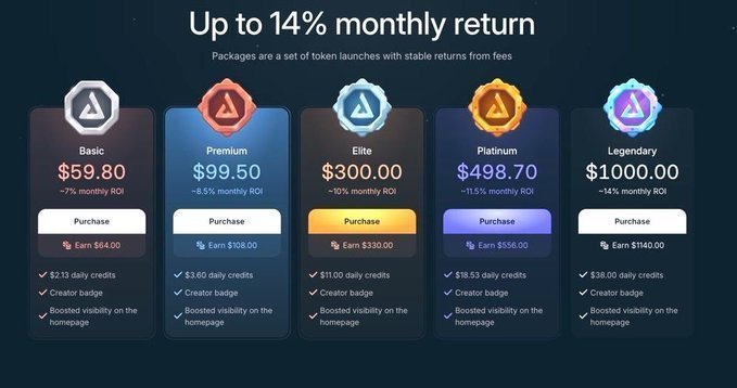 The image shows a Catapult pricing tier chart featuring five packages ranging from Basic ($59.80) to Legendary ($1,000), each offering monthly ROI between 7-14%, daily credits, a creator badge, and homepage visibility boosts. This visually confirms the post's description of Catapult's tiered investment packages with escalating prices and returns based on user commitment level.