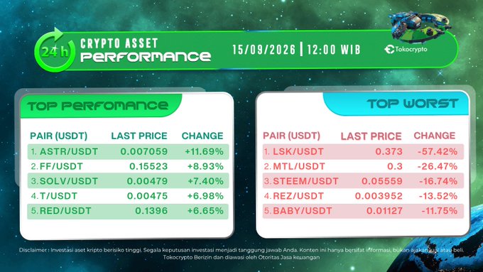 A Tokocrypto "24h Crypto Asset Performance" infographic dated 15/09/2026 at 12:00 WIB showing top gainers led by ASTR/USDT (+11.69% at 0.007059) and FF/USDT (+8.93% at 0.15523), alongside worst performers led by LSK/USDT (-57.42% at 0.373), illustrating the daily market movement highlighted in the accompanying post.