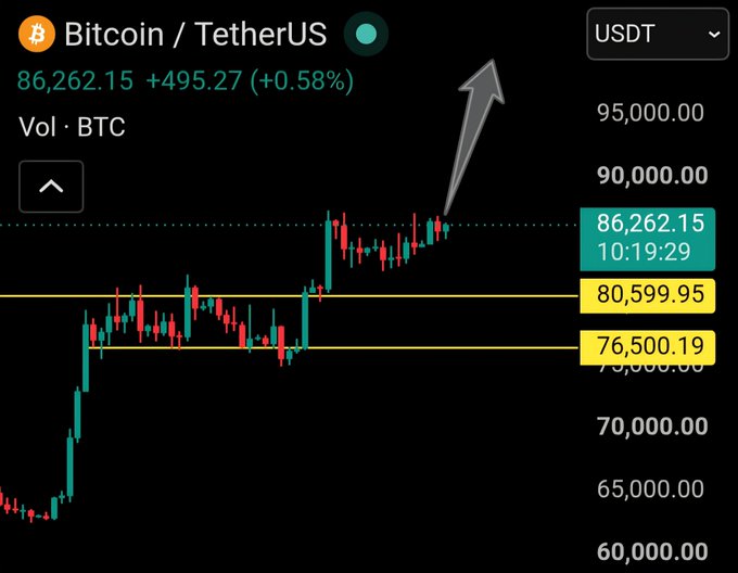 A Bitcoin/TetherUS (BTC/USDT) trading chart shows BTC at $86,262.15, up 495.27 (+0.58%), with price action breaking above the key $80,599.95 resistance level, supporting the post's claim that BTC is poised for a new wave of gains.