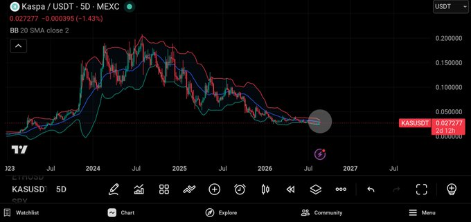 A TradingView candlestick chart showing the Kaspa/USDT (KAS/USDT) pair on a 5-day timeframe, with a current price of 0.027277 (-1.43%), a BB 20 SMA close 2 indicator, and the lowest price ever label, displaying data from 2023 through 2027.