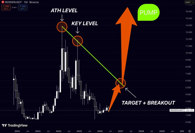 This is a screenshot of a technical analysis chart for Bitcoin, specifically showing the ATH level for a specific time period. The chart displays a downward trend with an upward trendline indicating that the price has hit its target. The graph also shows the current target position at $5.5 and the lowest high around $12. The image does not provide enough context to determine if there are any negative implications or warnings related to this situation, but it does suggest a specific period where ATH level was tested and rejected by price.