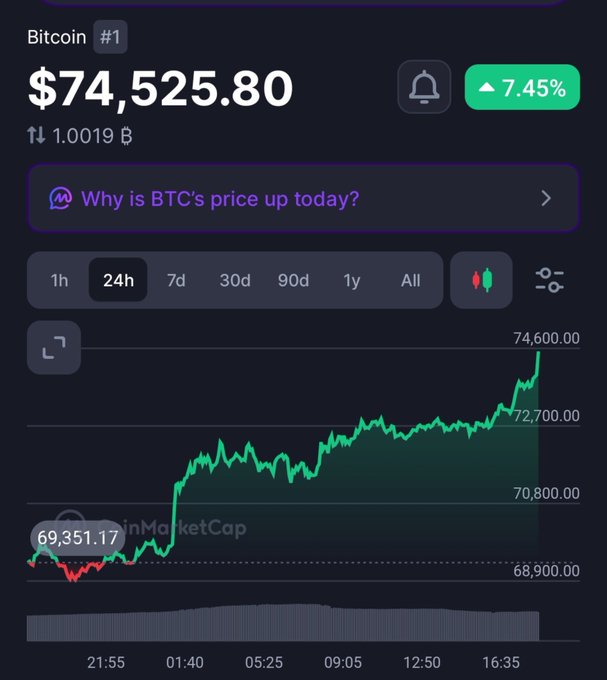 A Bitcoin price chart shows BTC at $74,525.80, up 7.45% over 24 hours.
