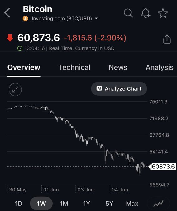 The image shows a graph of Bitcoin's value falling steeply over time, starting from $63,873.6 at 5 p.m., going down to $67,739.6 at 1 w.d. This downward trend indicates that the cryptocurrency has been dropping in value consistently throughout the day. The post about Bitcoin being a "realtime analysis chart" suggests that this drop in price is due to an automated system analyzing and predicting the future of Bitcoin's value. It implies that there are mechanical strategies or algorithms at play, rather than human intervention or panic selling driven by short-term fluctuations. This highlights the importance of understanding the technical aspects of cryptocurrency trading and recognizing how automation can influence market trends.