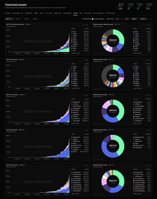 A Token Terminal dashboard displays tokenized assets data, featuring multiple DeFi TTV charts and market share donut charts across reference pack, total, issuance, and DeFi categories.