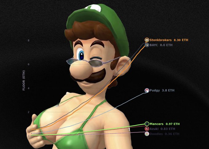 A 3D render of Luigi wearing a green bikini top, overlaid with an NFT floor price chart showing collections like Stonkbrokers (8.30 ETH), BAYC (8.0 ETH), Pudgy (3.8 ETH), Mancers (0.97 ETH), Azuki (0.83 ETH), and Doodles (0.36 ETH).