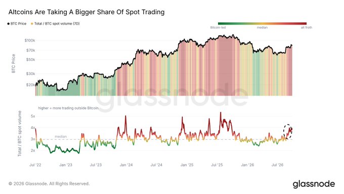 A Glassnode chart titled "Altcoins Are Taking A Bigger Share Of Spot Trading" displays BTC price (ranging from ~$20k to $70k+) alongside Total/BTC spot volume (YDI), with the volume ratio recently spiking to ~4x—matching the post's claim that altcoin spot volume has reached its highest level since September 2025, a pattern historically associated with local BTC tops.