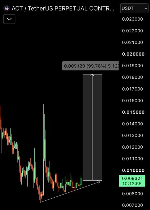 A candlestick chart of the ACT/USDT perpetual contract showing a potential breakout setup, with price consolidating near $0.0093 and a drawn projection indicating a possible 99.78% upside move to $0.0200.