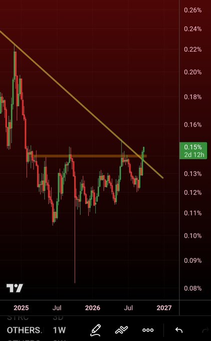A candlestick chart shows altcoin dominance declining sharply from ~0.24% to ~0.15% over 2025-2027, with current price at 0.15% (highlighted "2d 12h") sitting near a descending trendline and horizontal support—suggesting a key test level, aligning with the post's "#AltcoinDominance Oh boy" implying a tense or pivotal moment for altcoins relative to Bitcoin.