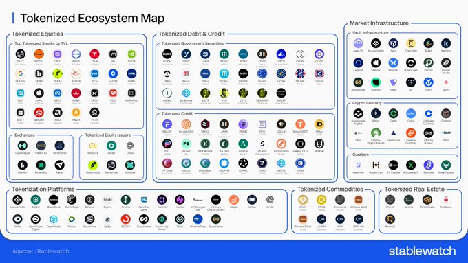 A 'Tokenized Ecosystem Map' from Stablewatch categorizes numerous blockchain projects into sections including Tokenized Equities, Debt & Credit, Commodities, Real Estate, Platforms, and Market Infrastructure.