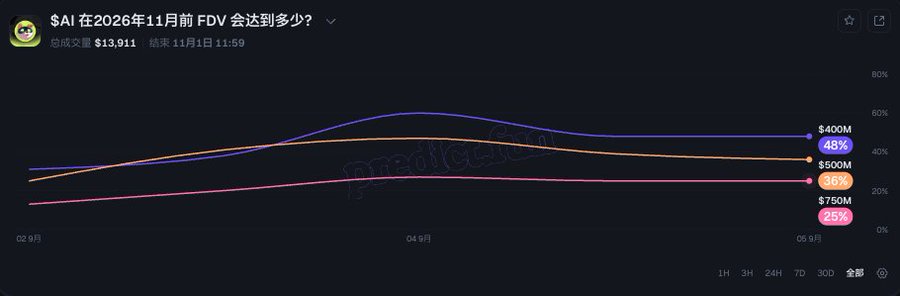 A Polymarket prediction chart titled '$AI 在2026年11月前 FDV 会达到多少?' (How much will $AI's FDV reach before November 2026?) shows a total volume of $13,911, with outcome probabilities of 48% for $400M, 30% for $500M, and 25% for $750M.