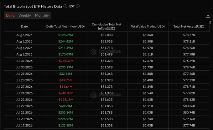 Screenshot of 'Total Bitcoin Spot ETF History Data' table showing daily net inflows, cumulative inflows, total value traded, and total net assets from late July to early August 2026.