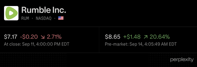 Rumble Inc. (RUM) stock trades at $8.65 (+$1.48, +20.64%) in pre-market on Sept 14, up from its prior close of $7.17, reflecting investor reaction to news of Anthropic's $13.7B compute deal with Rumble Group.
