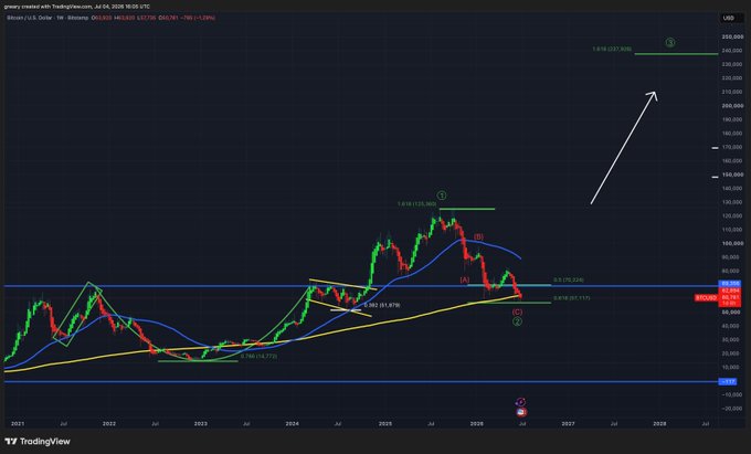A Bitcoin (BTC/USD) weekly chart from TradingView showing price pulling back to the 200-week moving average (WMA) and 0.618 Fibonacci retracement support at approximately $83,070, with wave labeling indicating a potential Wave 2 correction and an arrow projecting a bullish reversal toward the $180,000–$227,500 range.