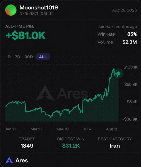 Trading performance dashboard for user "Moonshot1019" on the Ares platform, showing an all-time P&L of +$81.0K, an 85% win rate, and $2.3M volume.