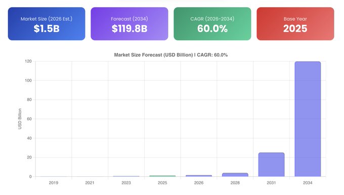 Market size forecast chart showing a 2026 estimated market size of $1.5B, a 2034 forecast of $119.8B, a CAGR (2026-2034) of 60.0%, with a base year of 2025, displayed in a bar graph measured in USD Billion.