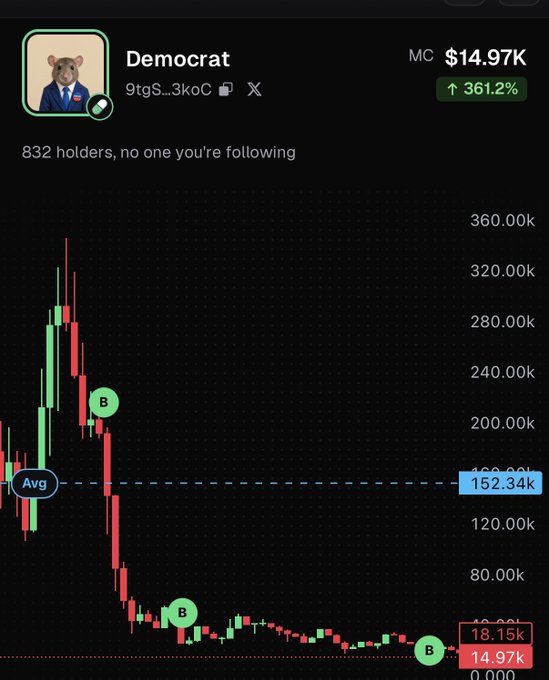 A crypto chart for the token "Democrat" shows a dramatic crash from a peak near 360k down to just $14.97K, with the current price sitting well below the 152.34k average line—visually capturing the "I'm tired boss" sentiment of exhaustion after a devastating ~99% decline despite a +361.2% recent pump.