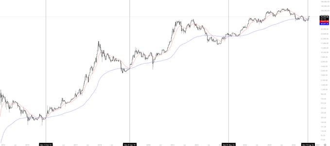 A Bitcoin ($BTC) price chart spanning from 2017 to 2025 shows a strong long-term uptrend with two moving averages (black 200-day and blue 50-day), illustrating the asset's recovery and new highs that contrast with bearish sub-50K price targets mentioned in the post, emphasizing the importance of adaptability over fixed expectations.