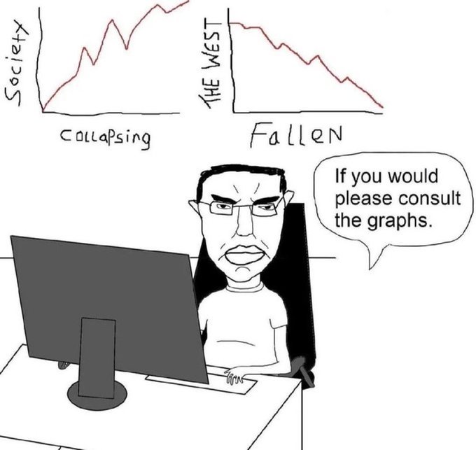 A Wojak-style meme featuring a bespectacled man at a computer with two graphs behind him labeled 'Society: Collapsing' (rising line) and 'The West: Fallen' (falling line), saying 'If you would please consult the graphs.'