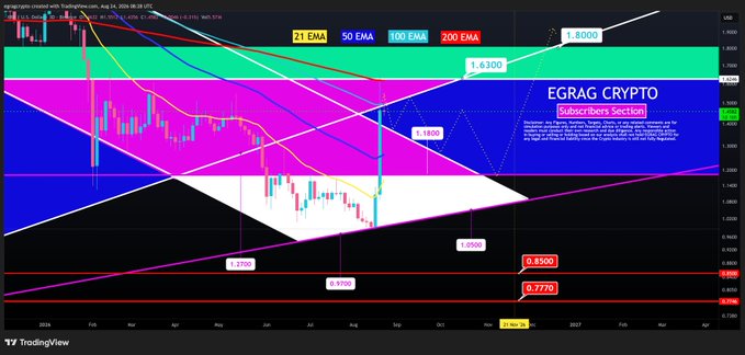 A TradingView chart of XRP/USD on a 3-day timeframe displays price action with multiple exponential moving averages (21, 50, 100, and 200 EMA) and technical support/resistance levels marked at 1.6300, 1.0500, 0.9700, 0.8500, 0.8300, and 0.7770, showing the cryptocurrency's recent aggressive push back into structure above the 21 EMA, consistent with the post's narrative of bullish reclaiming momentum.