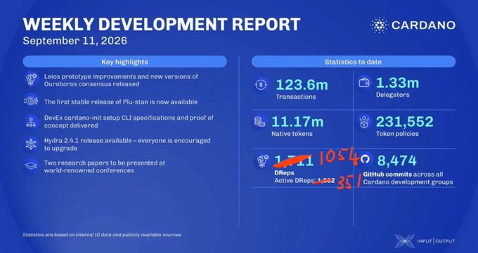 A Cardano Weekly Development Report dated September 11, 2026, highlighting Leios prototype improvements, Plu-stan release, and DevX CLI specs, with statistics showing 123.6m transactions, 1.33m delegators, and active drops annotated with handwritten numbers.