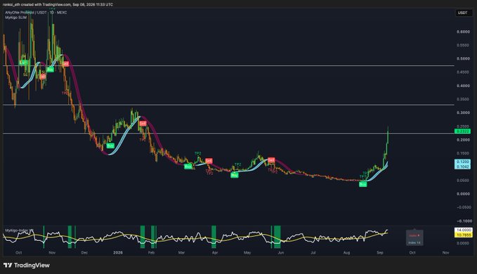 A TradingView chart for MEXEC/USDT displays a strong recovery from the $0.05 range up to $0.25, showing a 5x gain with the "Anyone Proftirol" and "Mariage Suite" indicators generating multiple buy signals (green "TP" tags) across the past several months. The post celebrates this privacy coin's reversal, noting its proximity to ZEC's all-time highs and suggesting further upside potential.