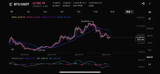 A weekly candlestick chart of BTC/USDT showing the current price at 63,980.78, with key moving averages (MA(5): 64,307.33, MA(10): 64,718.06, MA(20): 69,629.97, MA(60): 89,163.04) and a MACD indicator below, illustrating the recent downtrend from the 126,200.00 peak that supports the post's claim of a likely bottom-forming rebound rather than a direct bearish plunge.