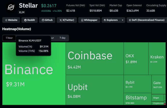 !!!XLM!!!Volume coming into existence soon. 7 days before +3 day after.