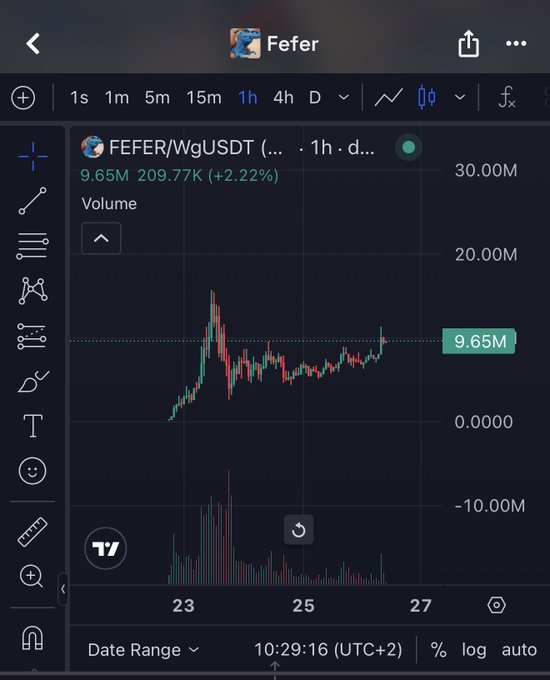 A TradingView chart displays the FEFER/WgUSDT pair on a 1-hour timeframe, showing a current price of 9.65M with a +2.22% gain (209.77K) and trading volume indicators below the candlesticks. The post's claim that "1 Fefer = 1 tether" appears ironic or aspirational, as the chart shows Fefer trading at 9.65 million units against USDT rather than at a 1:1 parity.