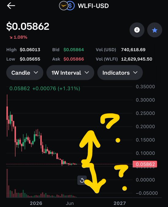 A cryptocurrency trading chart shows WLFI-USD at $0.05862, down 1.08%, with a 1W Interval and handwritten yellow arrows and question marks drawn on the graph predicting future price movement.