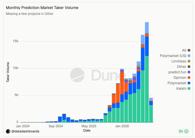 A stacked bar chart titled "Monthly Prediction Market Taker Volume" shows taker volume from Jan 2024 through early 2027, climbing from near zero to a peak of roughly $19 billion, with Kalshi (teal) dominating recent months alongside Polymarket variants (US and original) and predict.fun. The note "Missing a few projects in Other" and legend entries (Polymarket US, Limitless, Other, predict.fun, Opinion, Polymarket, Kalshi) illustrate the explosive growth referenced in the post about prediction markets handling tens of billions in monthly volume.