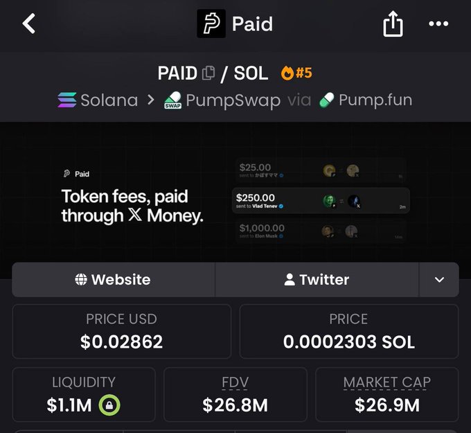 A DexScreener listing page for the Solana-based token $PAID (#5 via PumpSwap on Pump.fun), showing a price of $0.02862 USD (0.0002303 SOL), $1.1M liquidity, a $26.8M FDV, and a $26.9M market cap. The post highlights the token's 41K+ holders, $1M+ liquidity, and ~$27M valuation as signs of growing momentum on Solana.