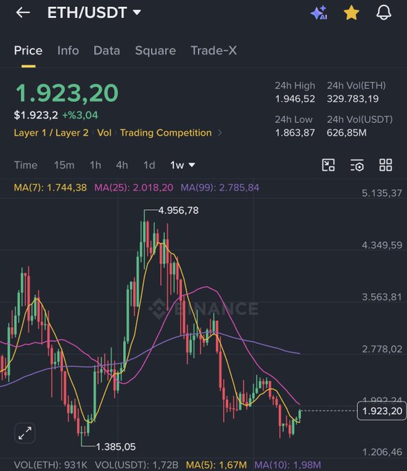 The image shows a Binance candlestick chart for ETH/USDT with the current price at $1,923.20 (+3.04%), displaying a weekly view that reveals a historical rally from a low of $1,385.05 to a high of $4,956.78 before declining — directly relevant to the post's question about whether Ethereum could repeat its move from $1,300 to $5,000.