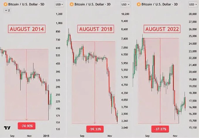 The image shows three TradingView charts of Bitcoin (BTC/USD) depicting significant August declines during bear markets: -74.90% in August 2014, -59.33% in August 2018, and -37.77% in August 2022, visually supporting the post's claim about Bitcoin's historical tendency to drop in August.