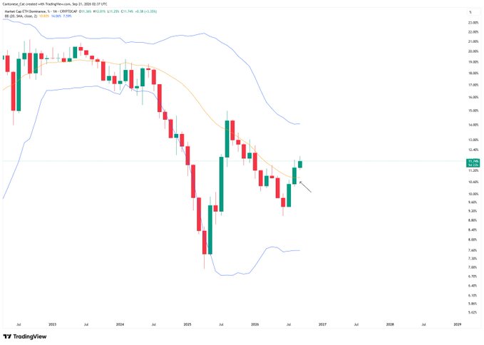 A TradingView chart of Ethereum dominance ($ETH.D) on Coinbase from July 2022 to July 2029, showing a 9-month downtrend with the 20-period SMA at 11.25% that has just flattened as support, highlighted by an arrow pointing to a recent higher low near 11.24%—signaling the potential start of a bullish trend for Ethereum dominance.