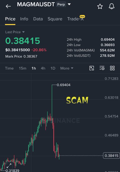 The image shows the MAGMAUSDT perpetual contract chart on Binance, with the price plummeting -20.86% to $0.38415 from a 24h high of $0.69404, labeled "SCAM" in bold yellow text.

The chart visually illustrates the post's warning about $MAGMA's dramatic price collapse, showing the sharp rise to a peak near $0.69404 followed by a steep decline, reinforcing the claim that traders on both sides lost money in this scam-like move.