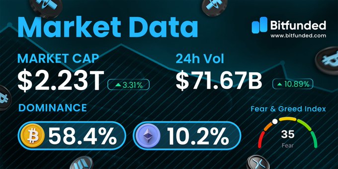 A crypto market data dashboard from Bitfunded (www.bitfunded.com) showing a market cap of $2.23T (+3.31%), 24h volume of $71.67B (+10.89%), Bitcoin dominance at 58.4%, Ethereum dominance at 10.2%, and a Fear & Greed Index of 35 ("Fear"). The graphic visually reinforces the post's market snapshot by displaying key metrics that traders can use to gauge current crypto market conditions and inform their risk management decisions.