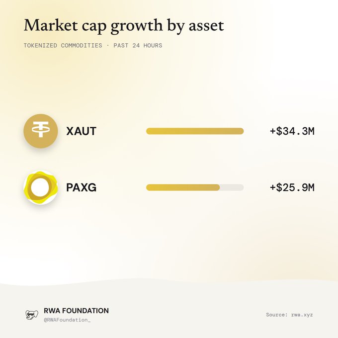 A market cap growth chart showing tokenized commodities performance over the past 24 hours, with XAUT gaining +$34.3M and PAXG gaining +$25.9M, credited to RWA Foundation with source rwa.xyz.