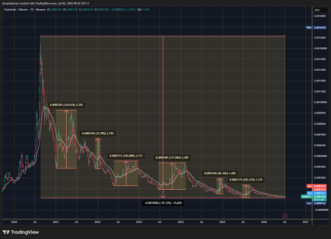 A TradingView chart titled 'Accumulated created with TradingView.com, Jul 02, 2026 09:42 UTC-4' showing the ChainLink/Bitcoin pair on Binance with significant downward price action from 2020 to 2026.