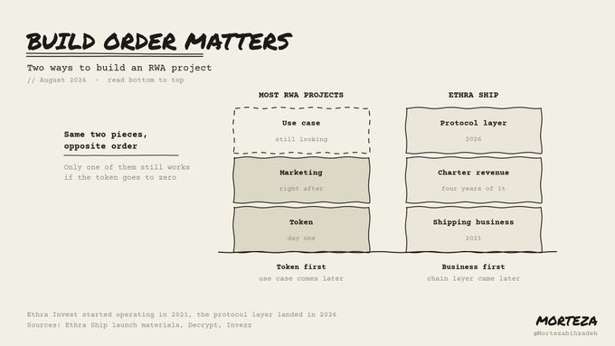 An infographic titled 'Build Order Matters' comparing how most RWA projects build (token first) versus Ethra Ship (business first), highlighting their chronology of shipping business (2021), charter revenue (2026), and protocol layer (2026).