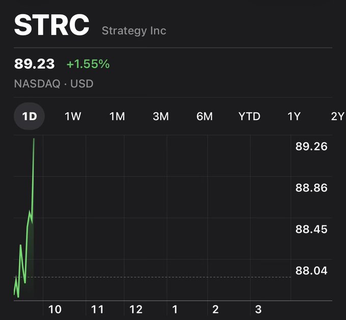A stock chart showing STRC (Strategy Inc) at $89.23, up 1.55% on NASDAQ during intraday trading, with notable volatility. The image supports the post's claim of $STRC being rewarded by the market, as evidenced by the intraday gain and active price movement despite Bitcoin's broader market attention.