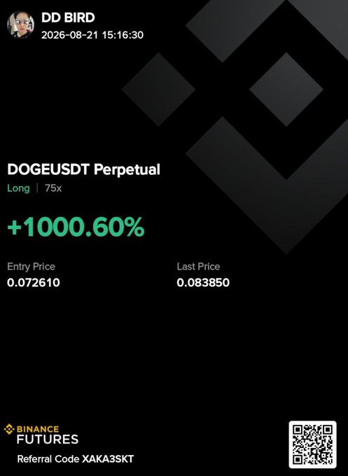 A Binance Futures trading notification from user 'DD BIRD' dated 2026-08-21 showing a +1000.60% gain on a long DOGEUSDT Perpetual position with 75x leverage, entry price 0.072610 and last price 0.083850, with referral code XAKA3KT.
