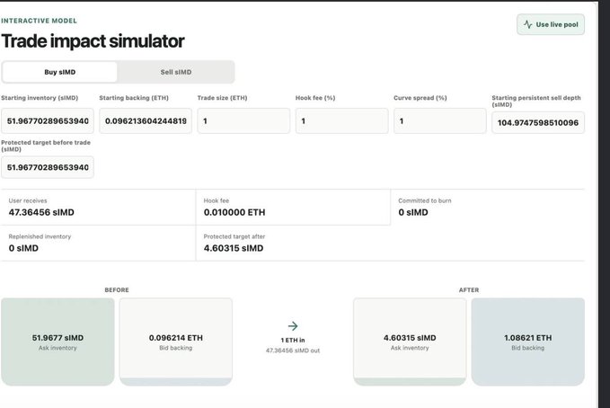 A "Trade impact simulator" interface for buying siMD, showing starting values of 51.96770289653940 siMD and 0.096213604244819 ETH backing, with a trade size of 1 ETH and 1% curve spread that results in 47.36456 siMD received and a reduced ask inventory of 4.60315 siMD after the trade. The screenshot relates to the post discussing a v4 trading simulation involving a meme coin, where "siMD" likely represents a synthetic or test version of the token referenced as "vibe coin."
