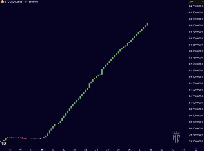 The image shows a graph of Bitcoin prices over time with a steep upward trend towards the right side. The caption suggests that Bitfinex whales have been adding to their long positions, causing the upward movement in Bitcoin price trends. This implies that retail panic is driving the short position moves away from Bitcoin and that smart money accumulation could occur once the whales stop buying. It further emphasizes that once retail investors start buying Bitcoin, it will move sharply upwards due to the whale positions. The caption also points out that this pattern may change at some point, potentially causing a sharp decline in Bitcoin prices for retail investors.