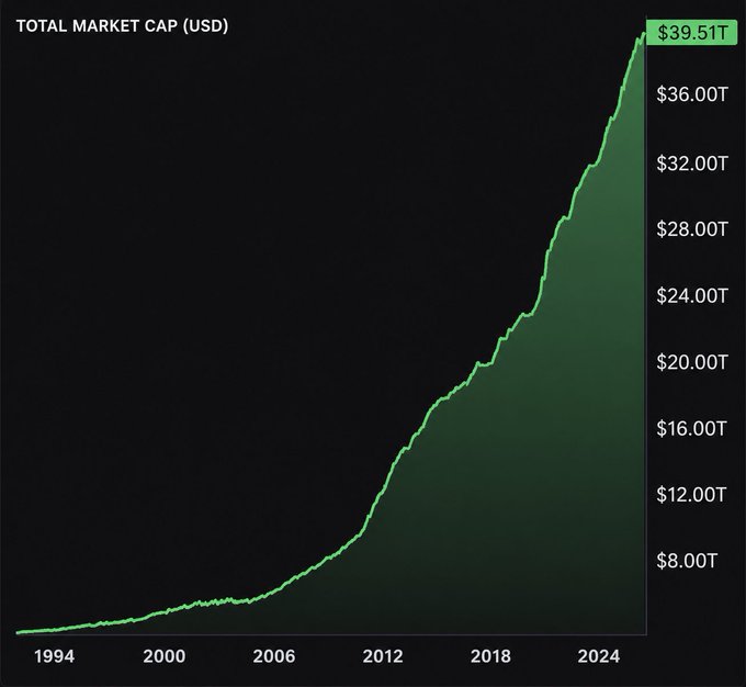 The image shows a "TOTAL MARKET CAP (USD)" area chart spanning from 1994 to 2024, with the value reaching $39.51T at its peak. The dramatic upward curve—nearly flat through the 1990s and 2000s before sharply accelerating—visually supports the post's excitement about the recent "pump" in total market capitalization.
