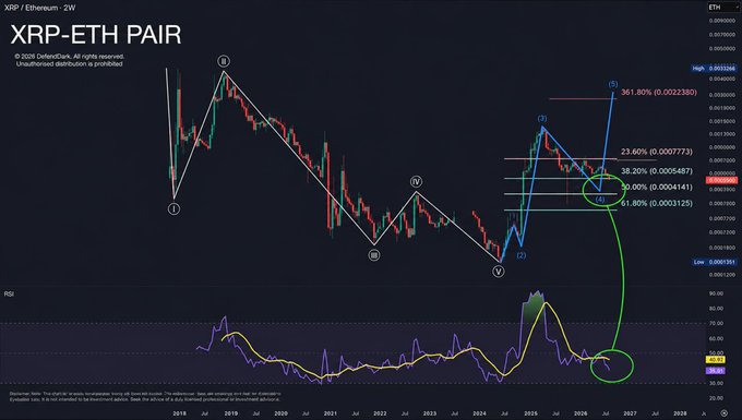 A 2-week candlestick chart of the XRP/ETH pair displaying Elliott Wave analysis with wave labels (i, ii, iii, iv, v) and Fibonacci retracement levels at 23.60%, 38.20%, 50.00%, and 61.80%, accompanied by the RSI indicator below.