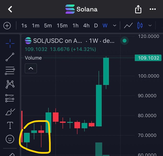 A cryptocurrency trading chart for SOL/USDC on Solana showing a weekly view with a 14.32% gain, where a circled area highlights an earlier price consolidation pattern before a significant upward move to 109.1032.
